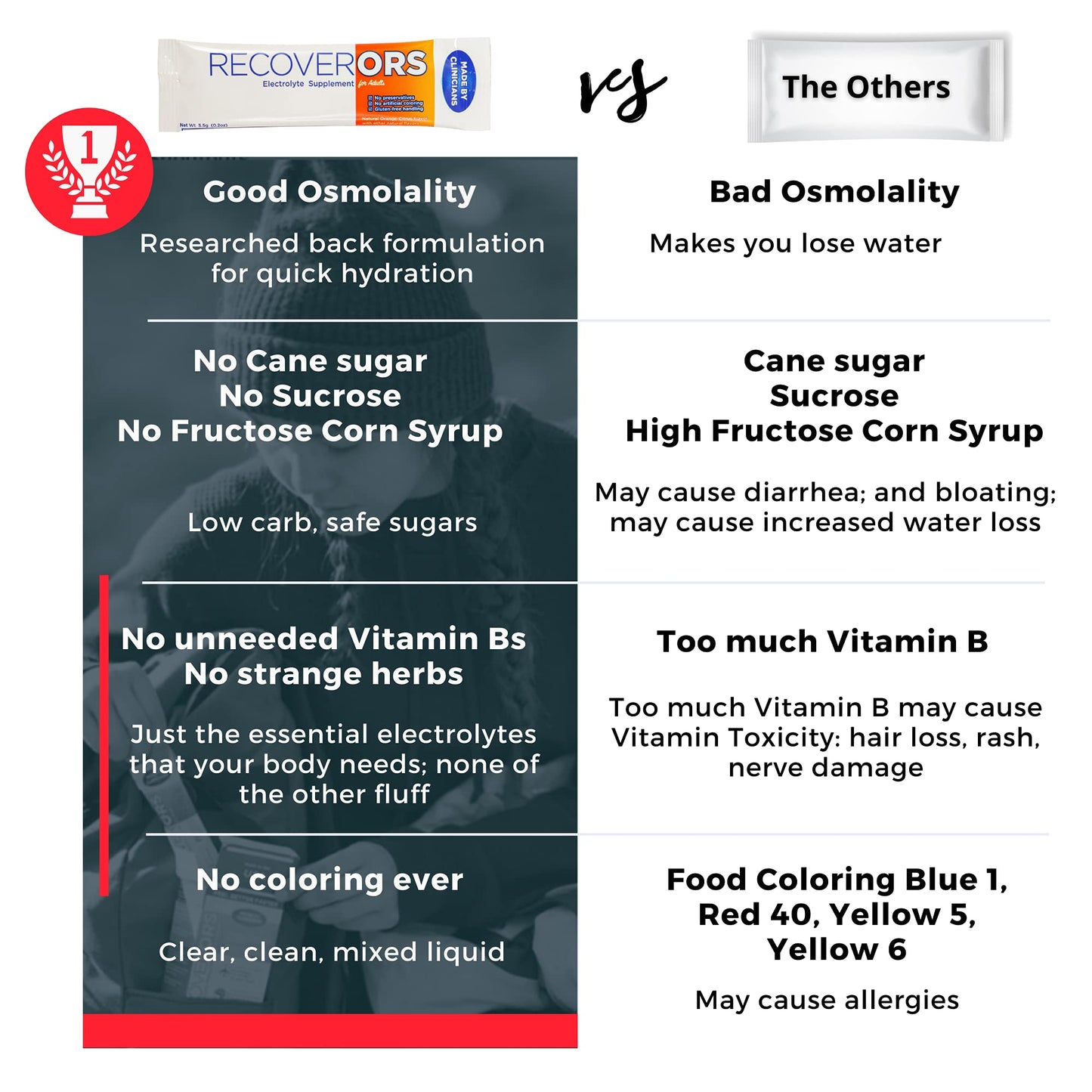 RecoverORS 8 in 1 Electrolyte Powder & Advanced Vitamin C Defense Hydration Pack, Dual Keto Food Friendly & Potassium Supplement Booster, Adult Low Carb Oral Rehydration Solution Drink Mix (4-Pack)