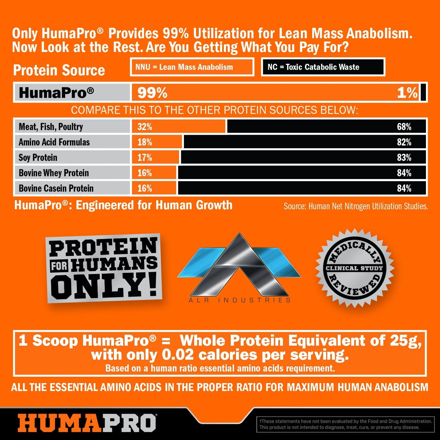 ALR Industries Humapro Tablets | Amino Acids Protein Matrix for Humans | 99% Utilization for Lean Muscle | Vegan, Gluten Free | 450 Tablets / 90 Servings