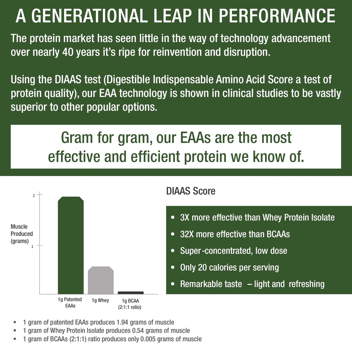All 9 Essential Amino Acids Powder with 26 Clinical Studies. EAAs 32X Effective vs BCAA/BCAAS Branched Chain Aminos. Pre or Post Workout EAA Supplement. Perfect for Energy, Muscle Growth. Wildberry