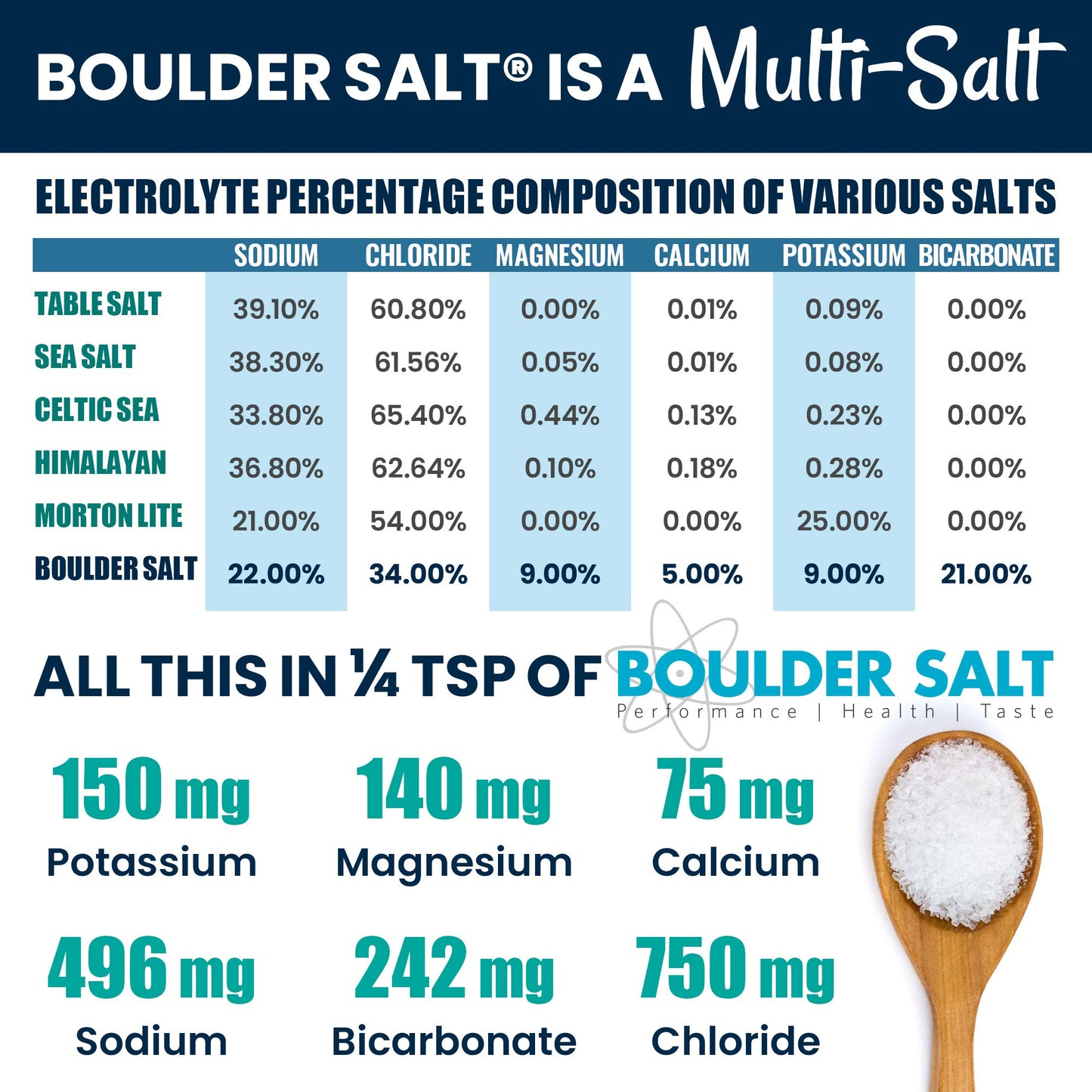 Low Sodium Salt - Potassium Magnesium Salt - Unflavored - 8oz - Tastes Good on Food or in Water. 113 Servings.