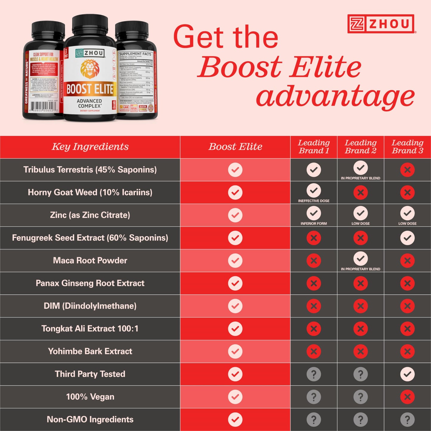Zhou Boost Elite, Formulated to Increase Stamina & Energy Support, 30 Servings, 90 Veggie Caps