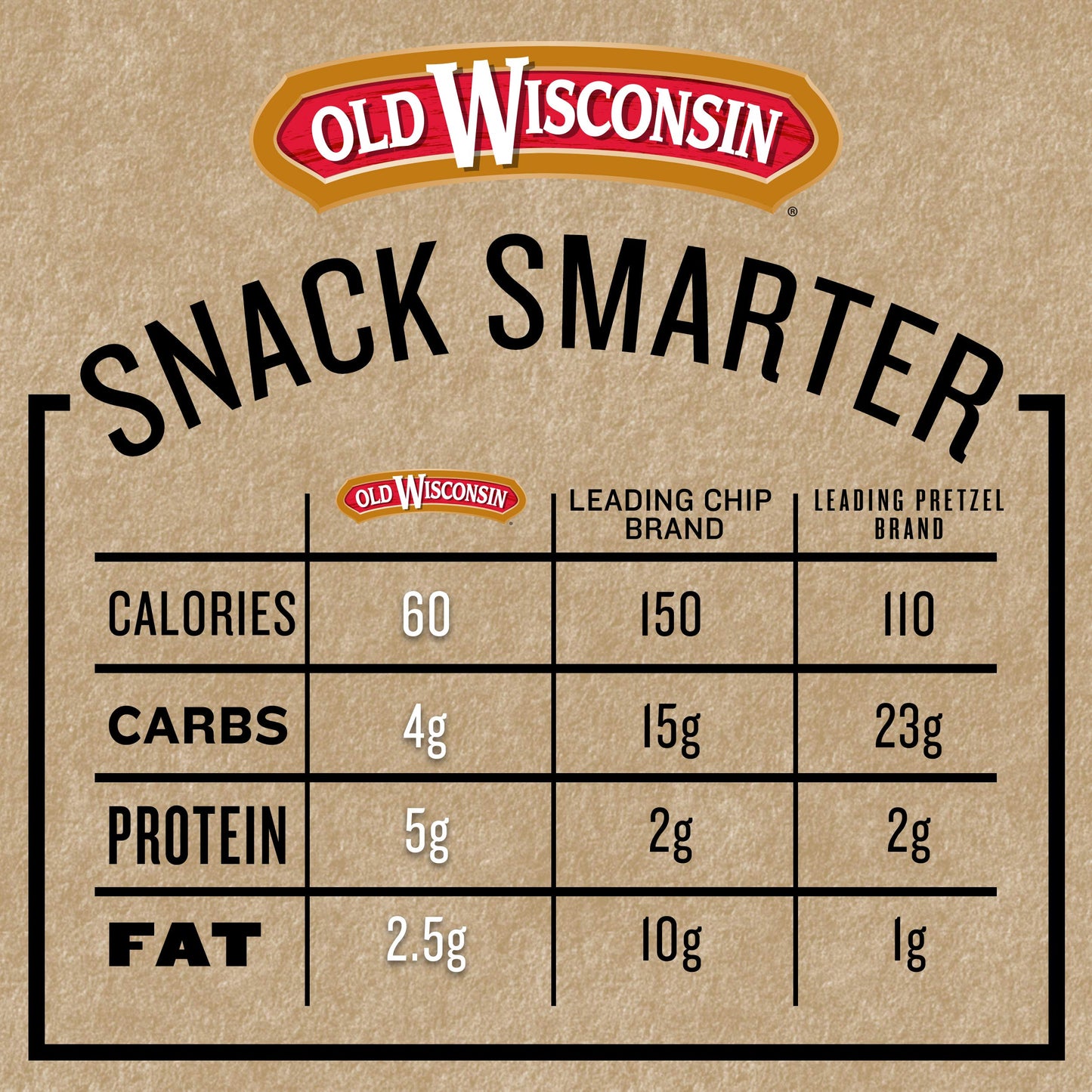 Old Wisconsin Honey Turkey Sausage Snack Sticks Naturally Smoked Ready to Eat High Protein Low Carb Keto Gluten Free Counter Box Pack of 42 Individually Wrapped Sticks